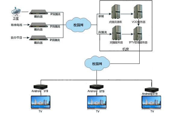 校园IPTv解决方案