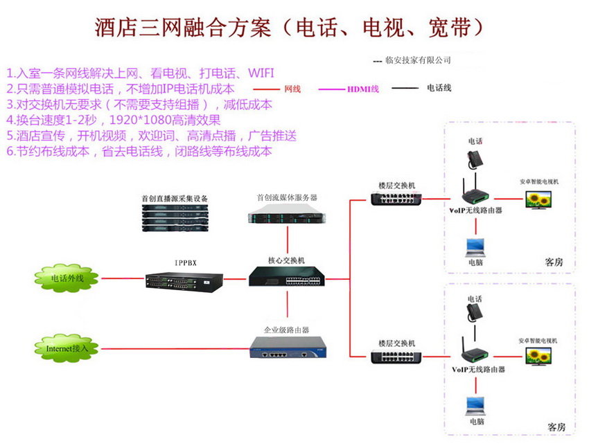 酒店电视电话网络三网融合解决方案